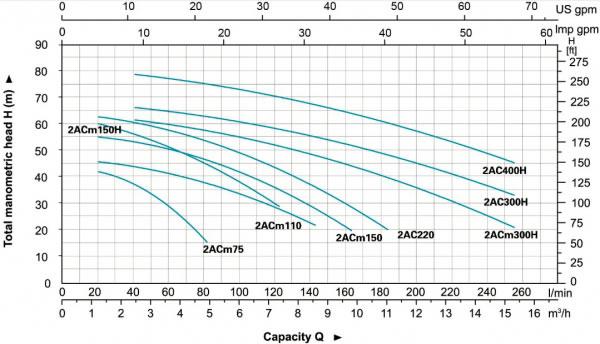 جدول مشخصات هیدرولیکی پمپ لیو 2acm