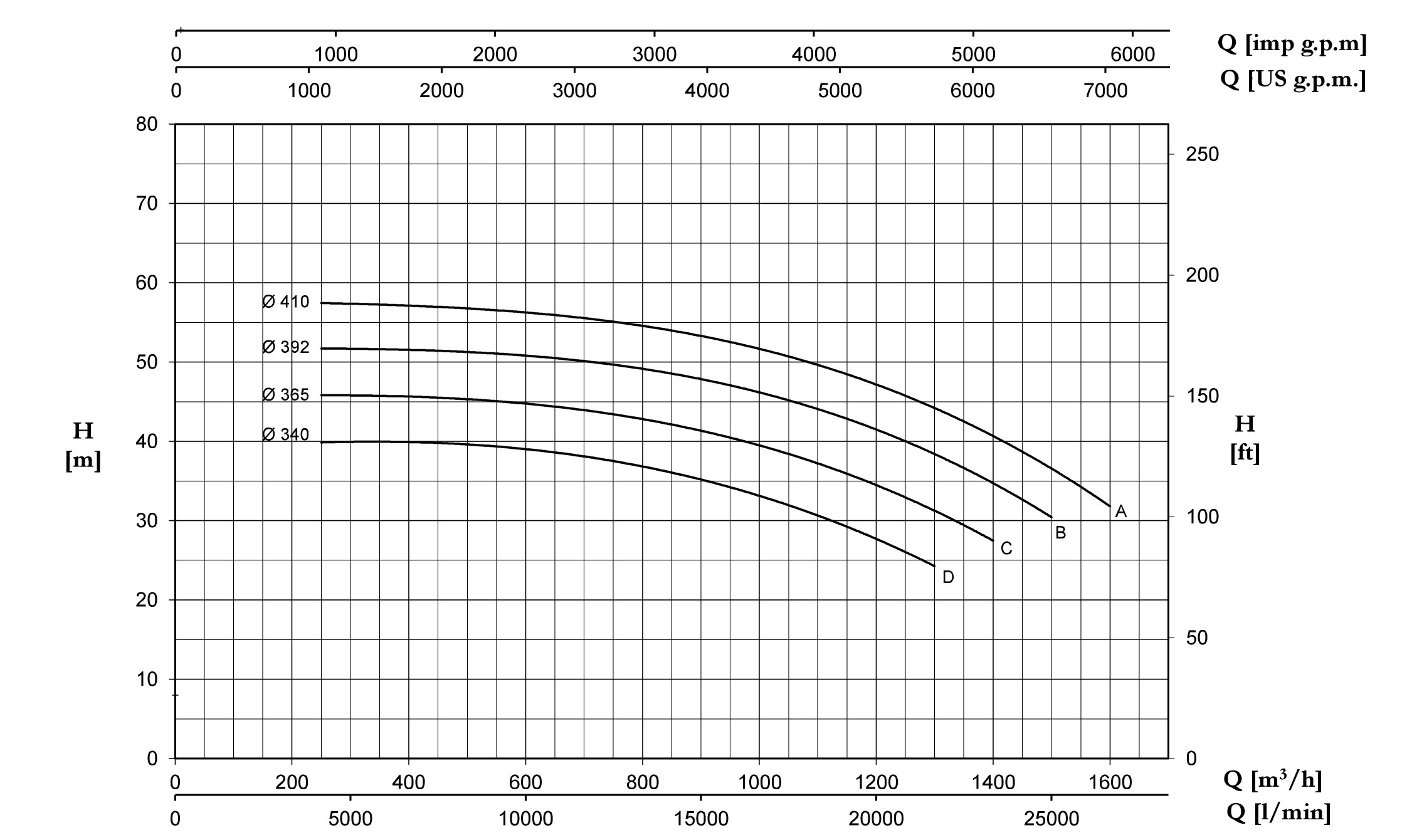 نمودار مشخصات هیدرولیکی پمپ سانتریفیوژ سری 4CA-CAX پنتاکس
