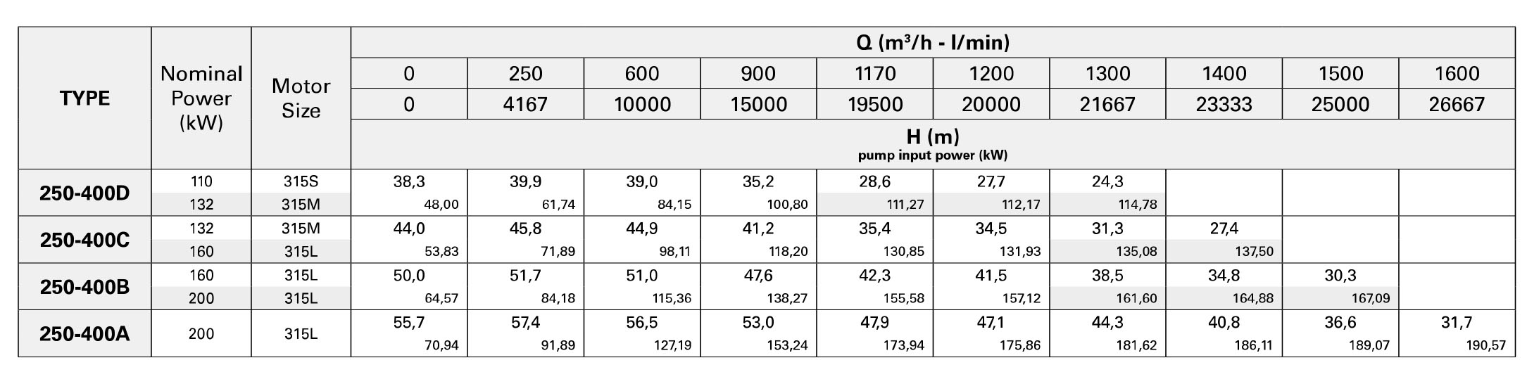 جدول مشخصات هیدرولیکی پمپ سانتریفیوژ سری 4CA-CAX پنتاکس