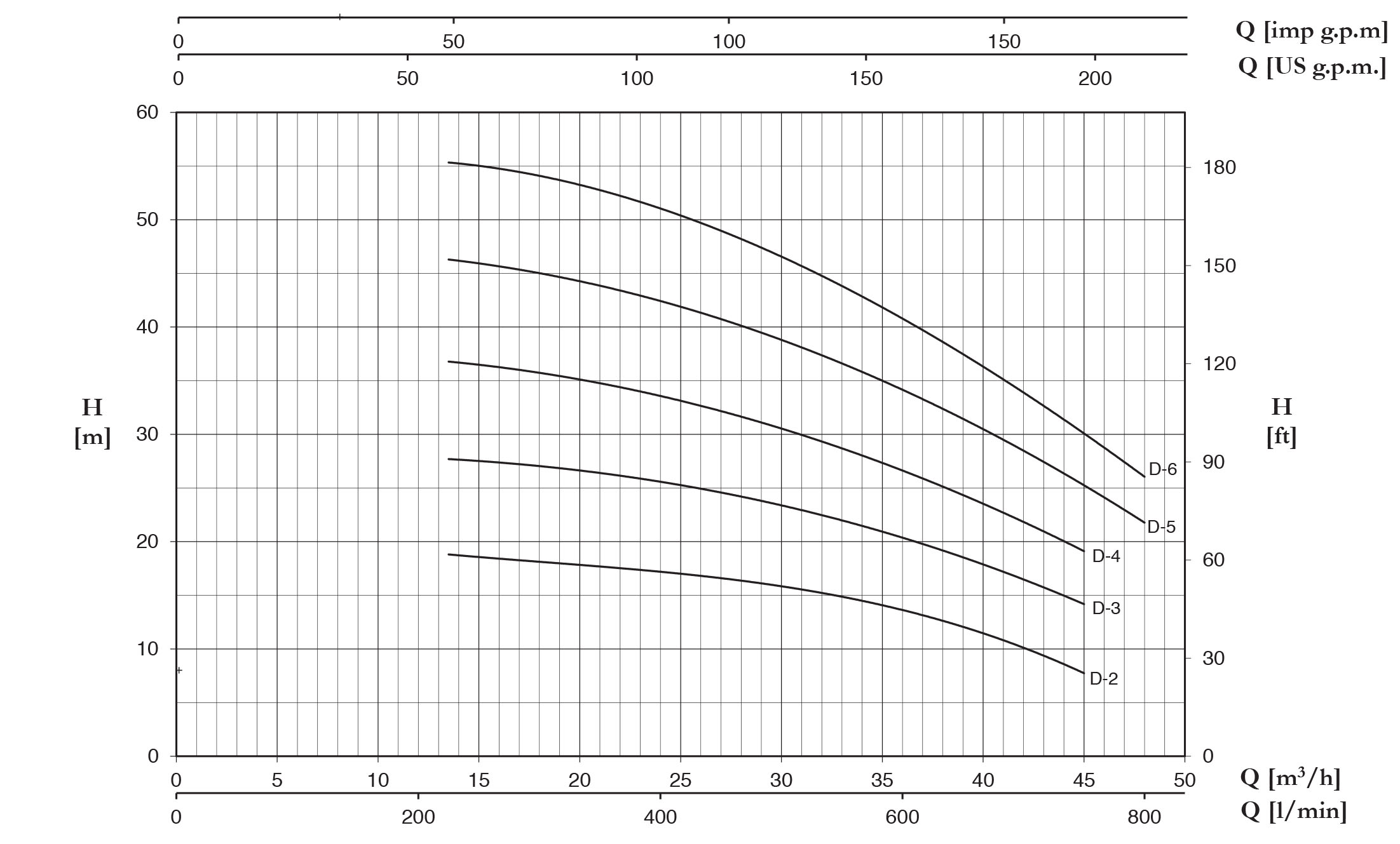 نمودار مشخصات هیدرولیکی پمپ سانتریفیوژ مرحله ای سری AMSH/ 4AMSH پنتاکس