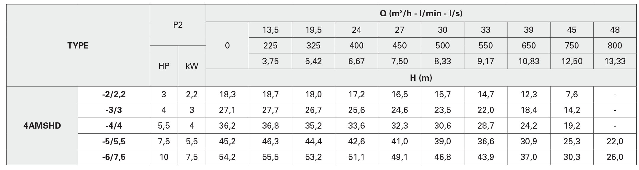جدول مشخصات هیدرولیکی پمپ سانتریفیوژ مرحله ای سری AMSH/ 4AMSH پنتاکس
