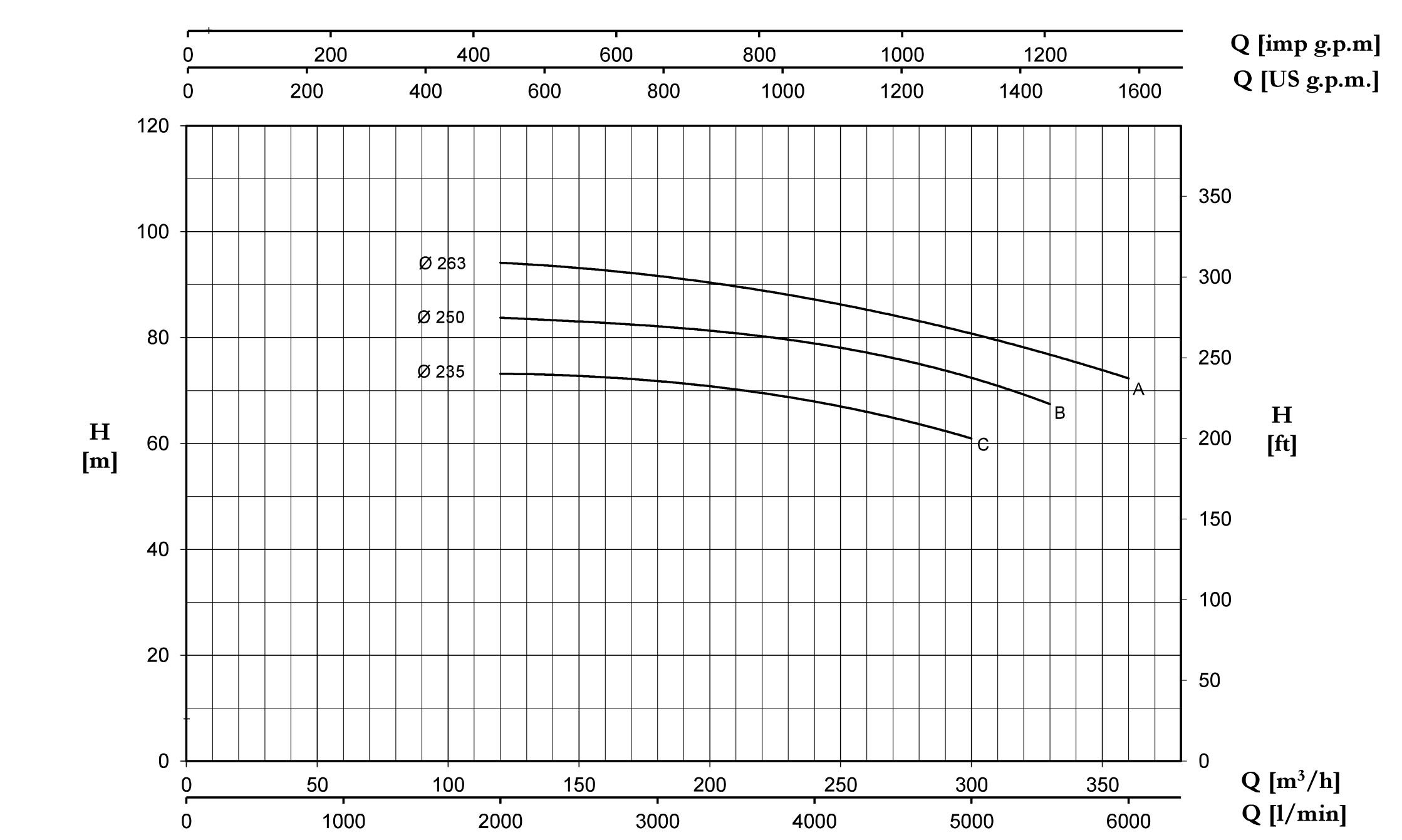 نمودار مشخصات هیدرولیکی پمپ سانتریفیوژ سری CA-CAX پنتاکس