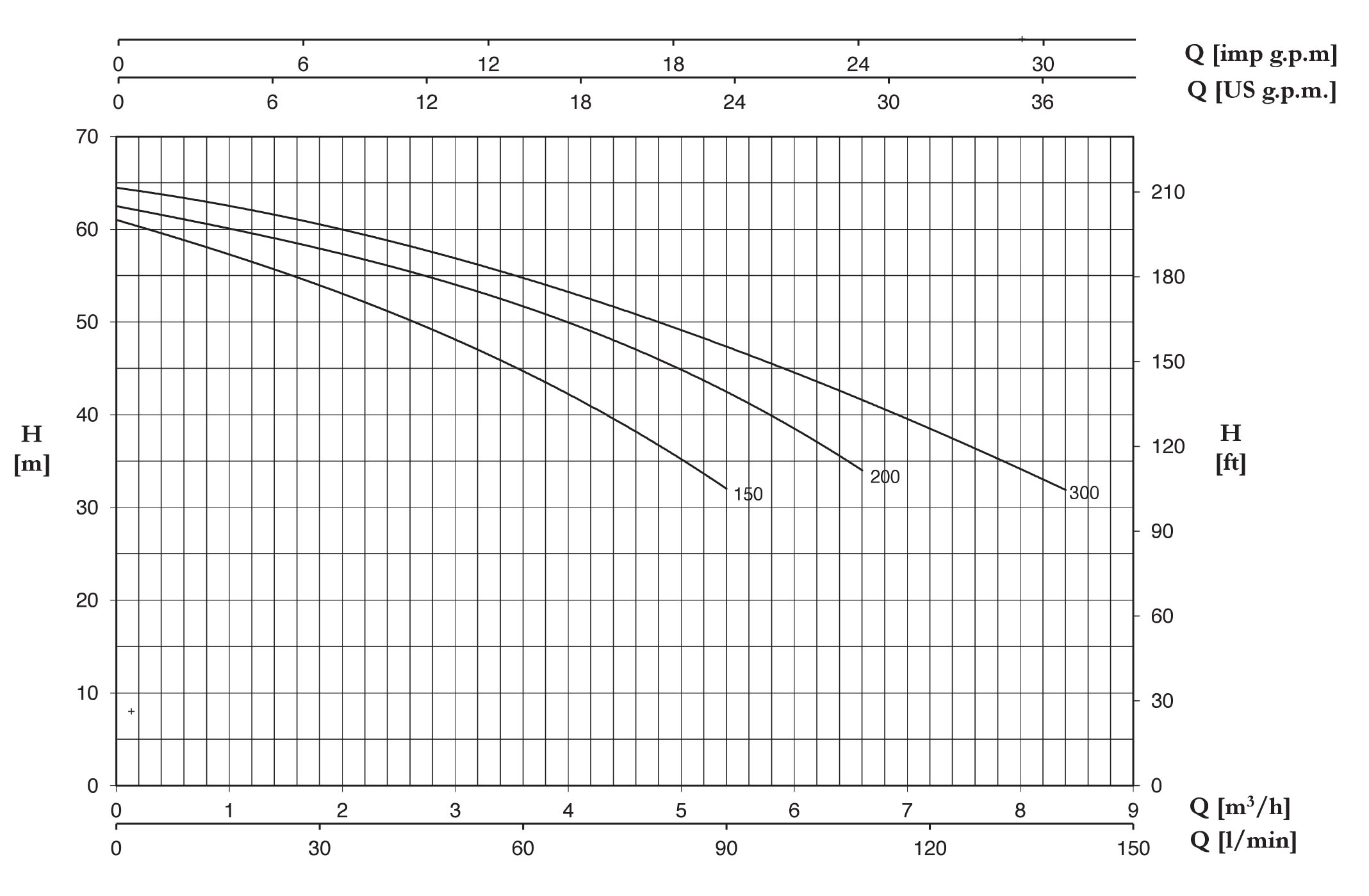 نمودار مشخصات هیدرولیکی پمپ سانتریفیوژ تک مرحله ای سری CAB پنتاکس