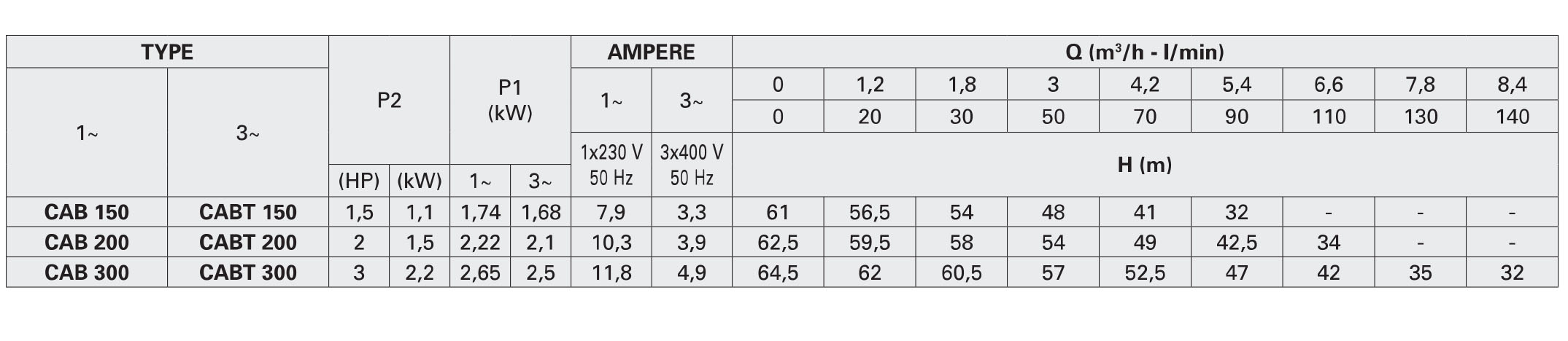 جدول مشخصات هیدرولیکی پمپ سانتریفیوژ تک مرحله ای سری CAB پنتاکس