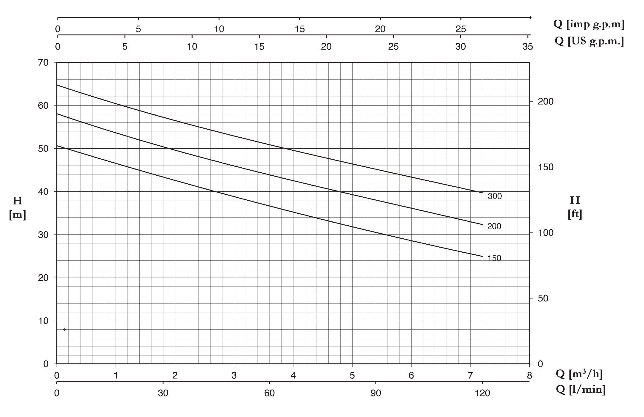 نمودار پمپ پنتاکس سری cam150-300