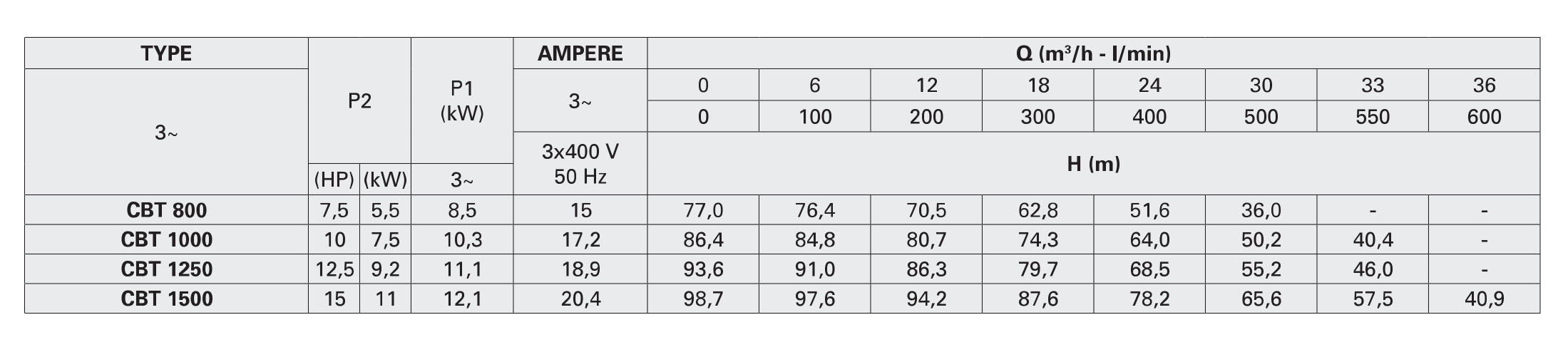 جدول مشخصات هیدرولیکی پمپ سانتریفیوژ سری CB پنتاکس