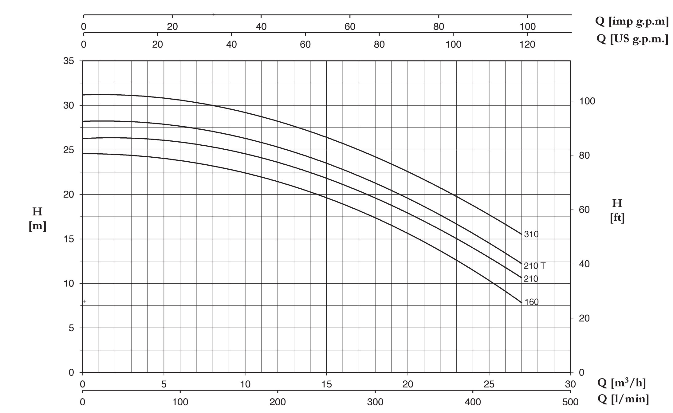 نمودار مشخصات هیدرولیکی پمپ سانتریفیوژ تک مرحله ای سری پنتاکس CH160-310