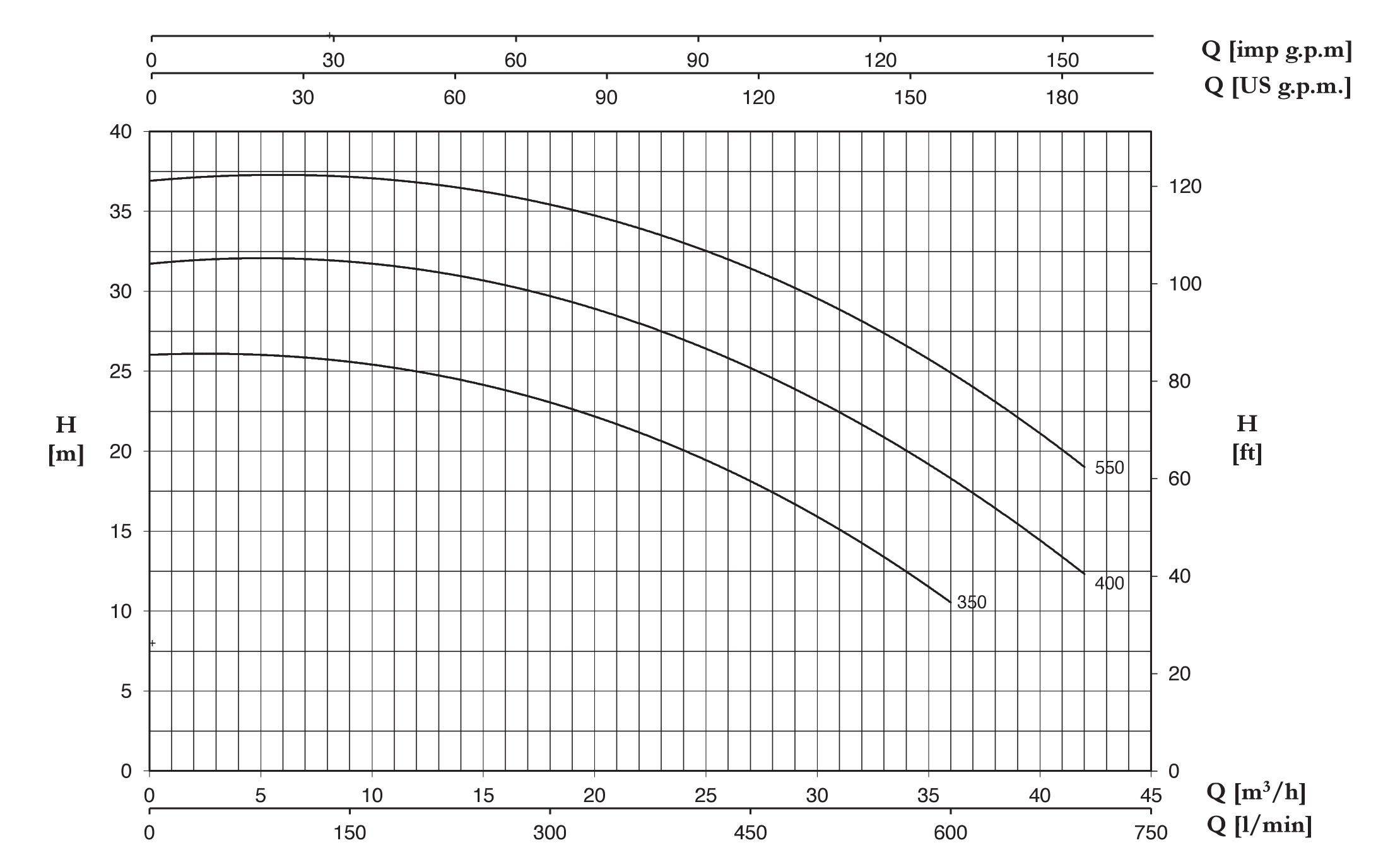 نمودار مشخصات هیدرولیکی پمپ سانتریفیوژ تک مرحله ای سری پنتاکس CH350-550