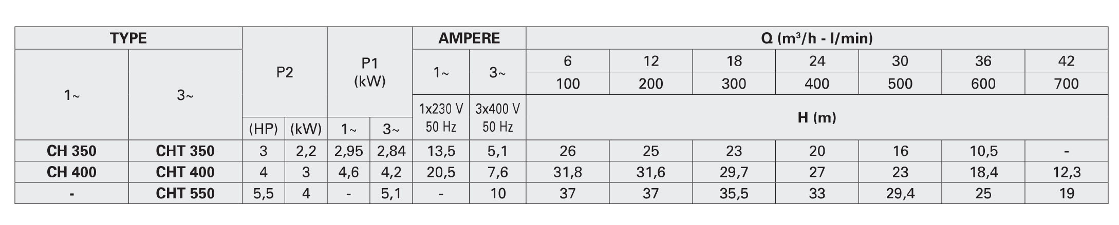 جدول مشخصات هیدرولیکی پمپ سانتریفیوژ تک مرحله ای سری پنتاکس CH350-550