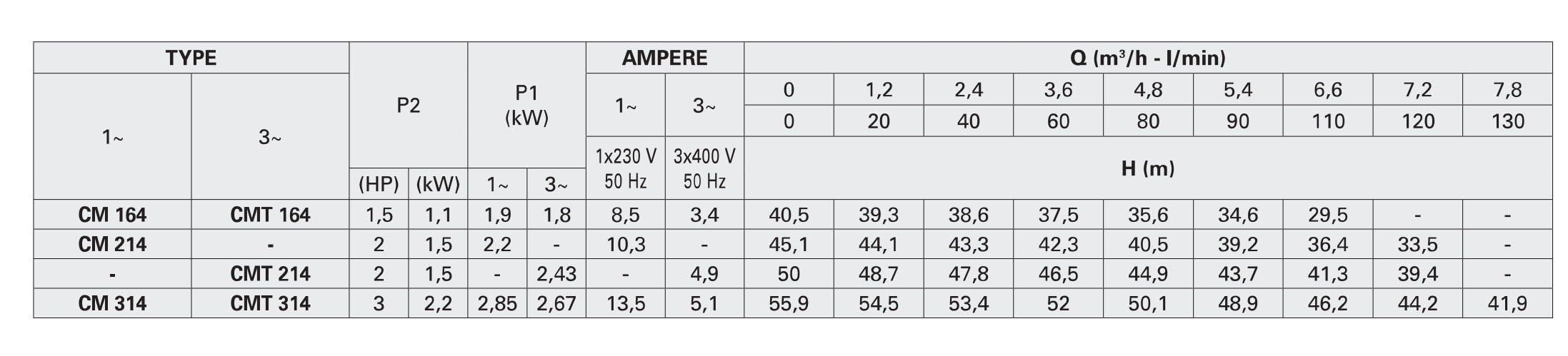 جدول مشخصات هیدرولیکی پمپسانتریفیوژ تک پروانه سری CM164-314 پنتاکس