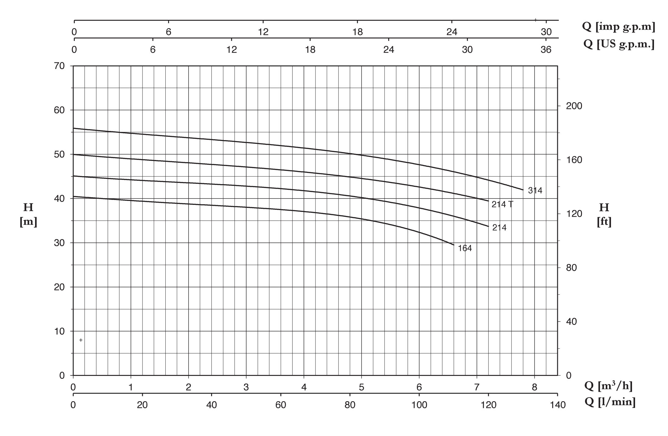نمودار مشخصات هیدرولیکی پمپ سانتریفیوژ تک پروانه سری CM164-314 پنتاکس