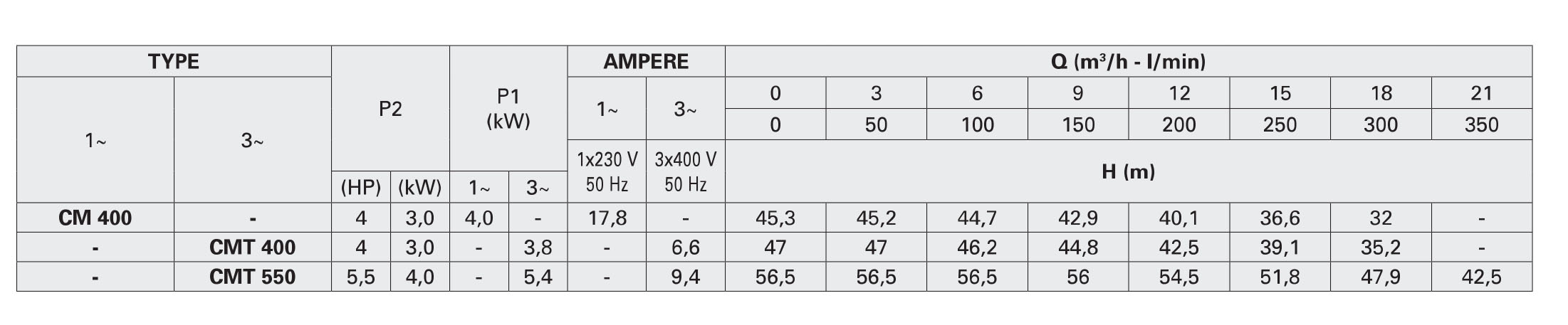 جدول مشخصات هیدرولیکی پمپ سانتریفیوژ تک مرحله ای پنتاکس سری CM400-550