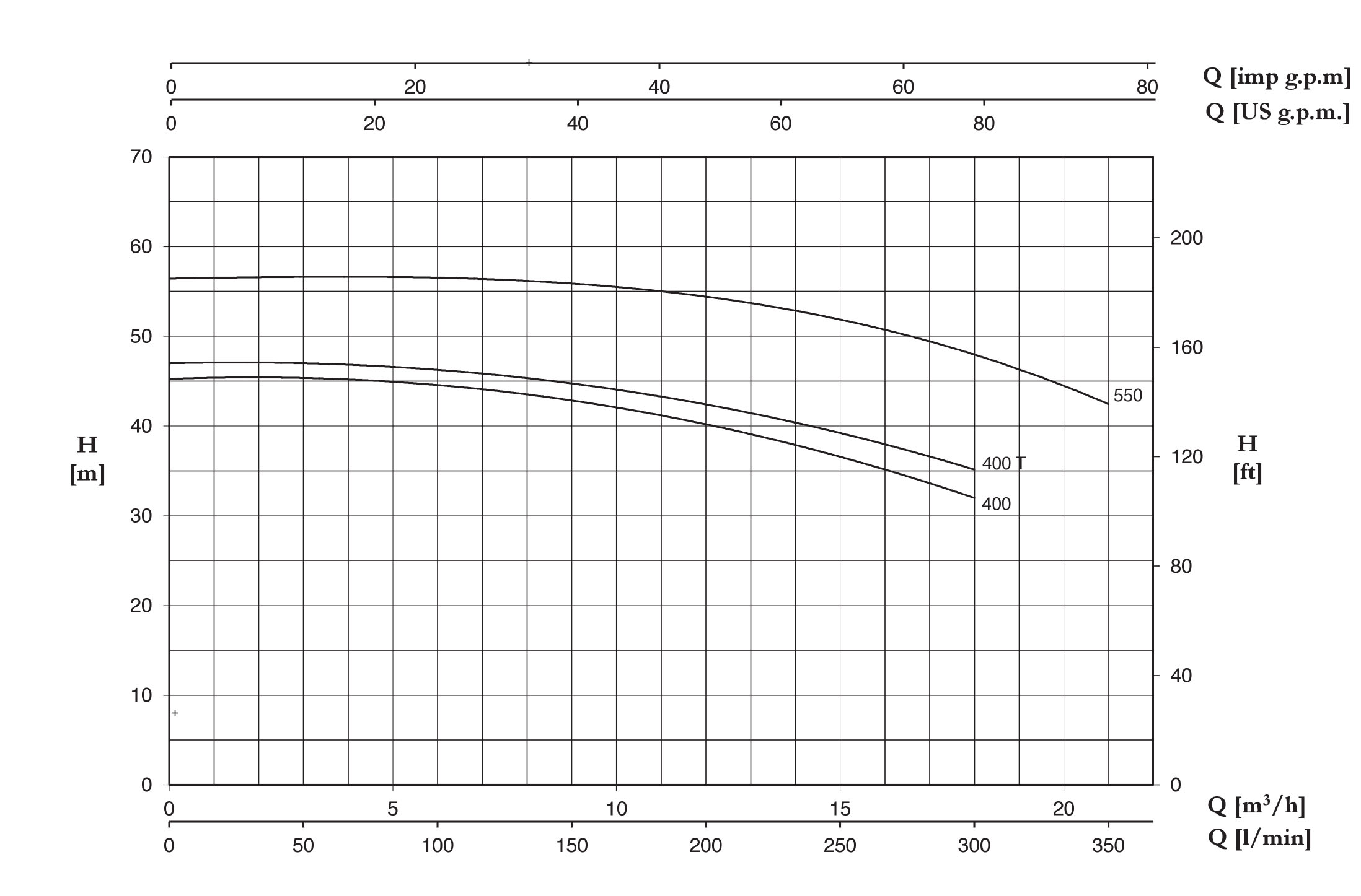 نمودار مشخصات هیدرولیکی پمپ سانتریفیوژ تک مرحله ای پنتاکس سری CM400-550
