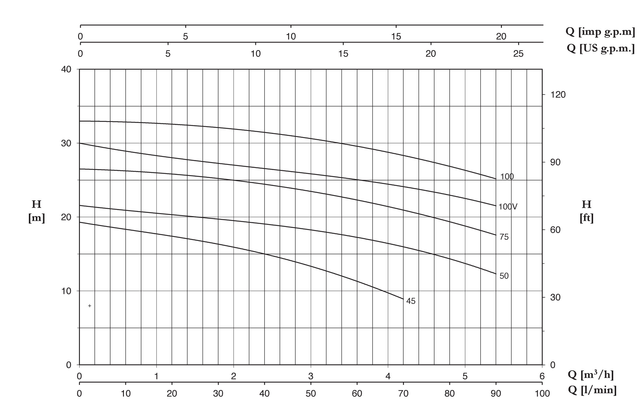 نمودار مشخصات هیدرولیکی پمپ سانتریفیوژ تک مرحله ای سری CM45-100 پنتاکس