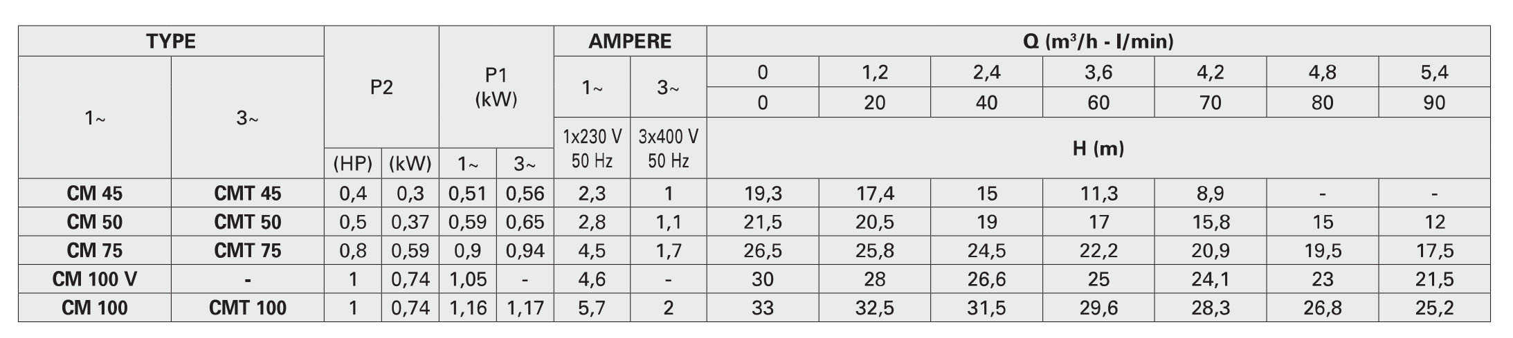 جدول مشخصات هیدرولیکی پمپ سانتریفیوژ تک مرحله ای سری CM45-100 پنتاکس