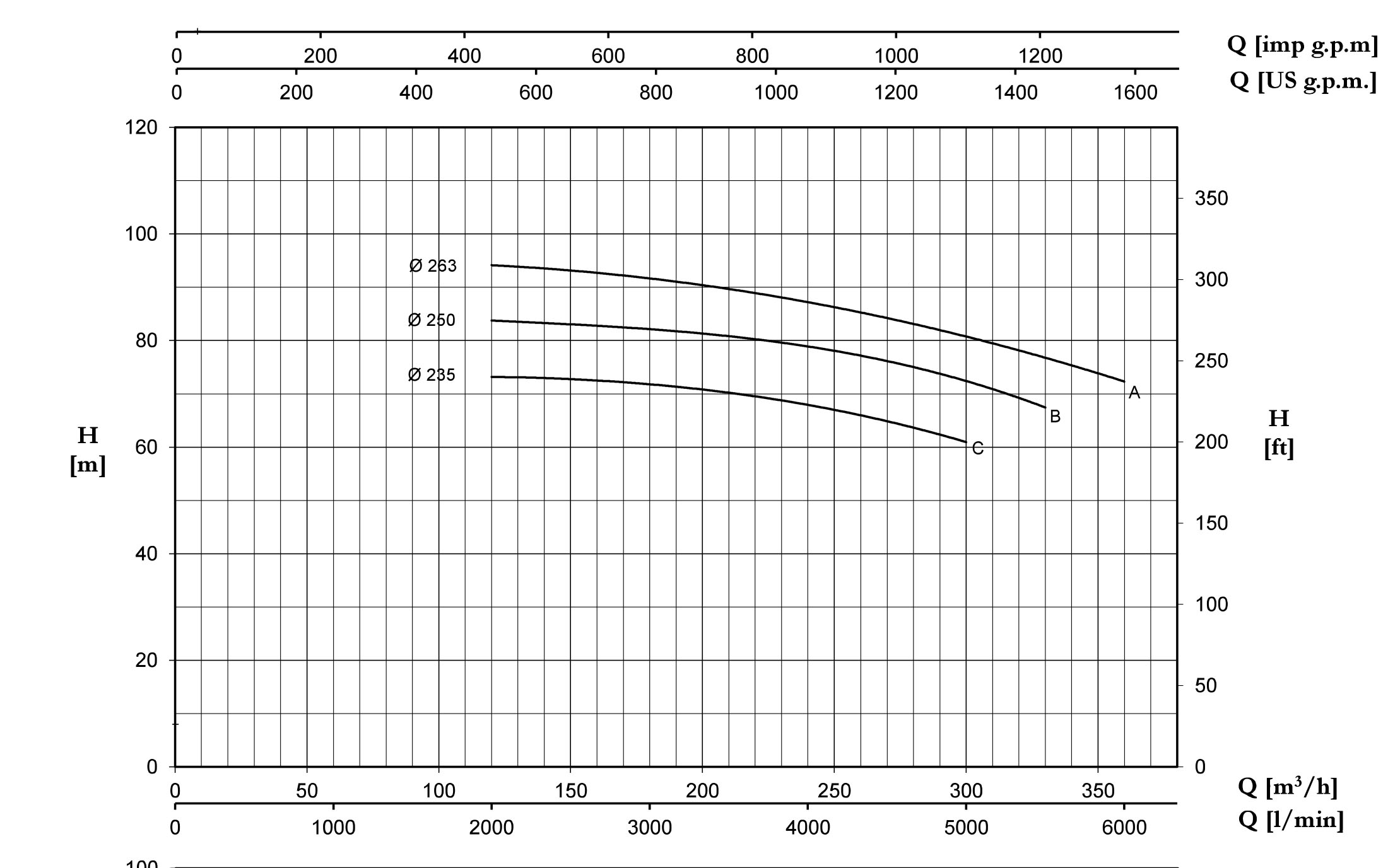 نمودار مشخصات هیدرولیکی پمپ سانتریفیوژ سری CMG-CMGX پنتاکس