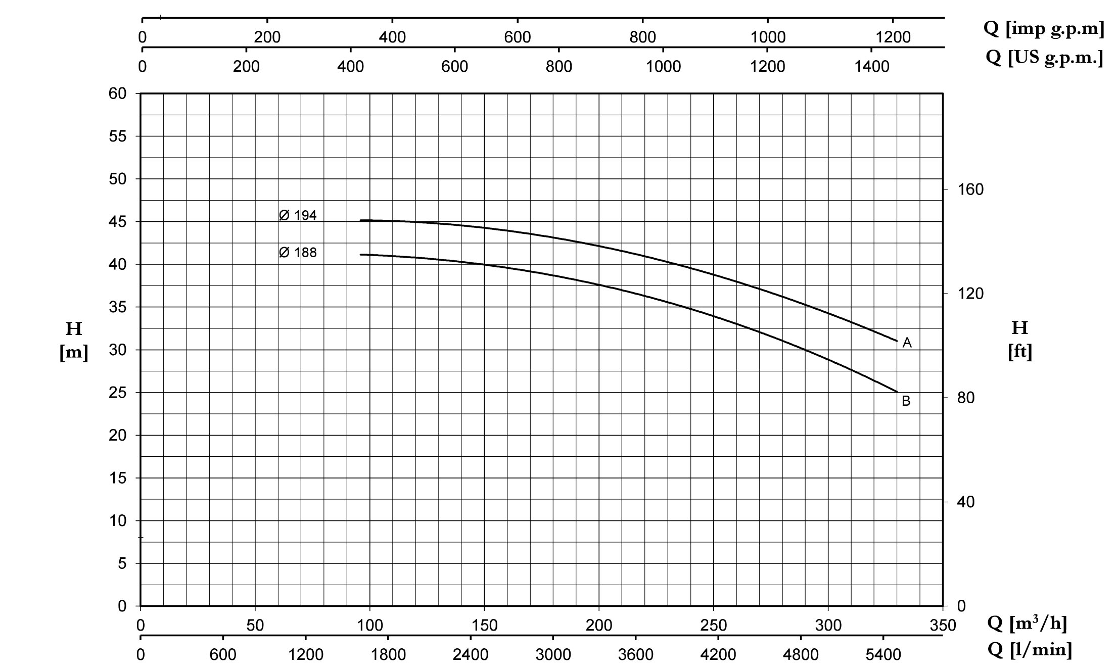 نمودار مشخصات هیدرولیکی پمپ سانتریفیوژ سری CMnorm پنتاکس