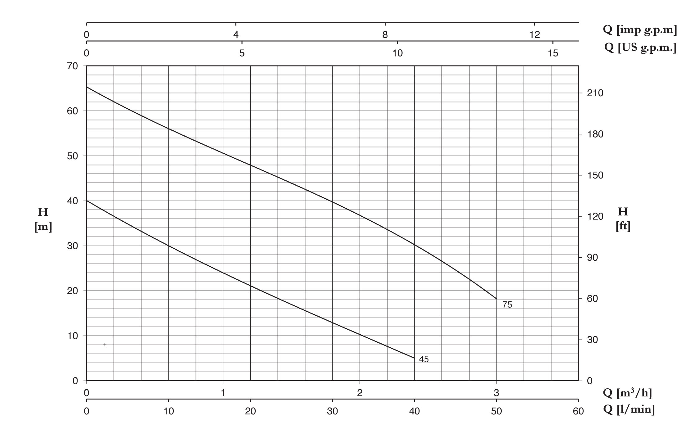 نمودار مشخصات هیدرولیکی پمپ سری CP پنتاکس