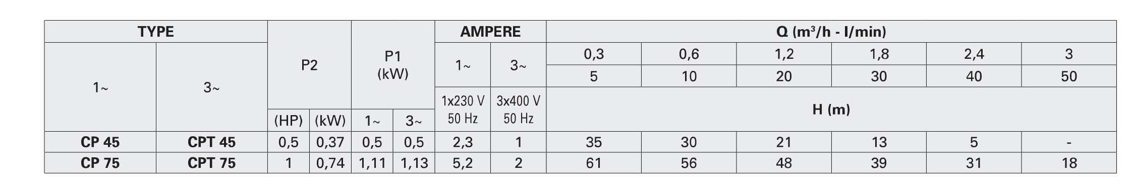 جدول مشخصات هیدرولیکی پمپ سری CP پنتاکس