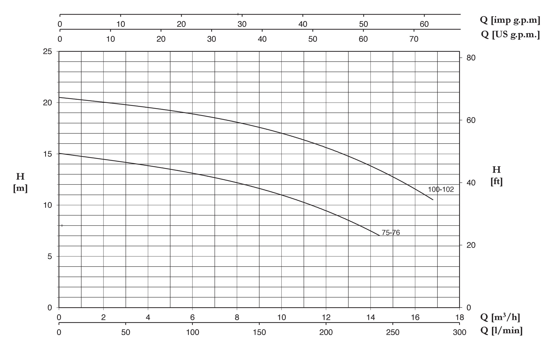 نمودار مشخصات هیدرولیکی پمپ سانتریفیوژ تک مرحله ای سری CR پنتاکس