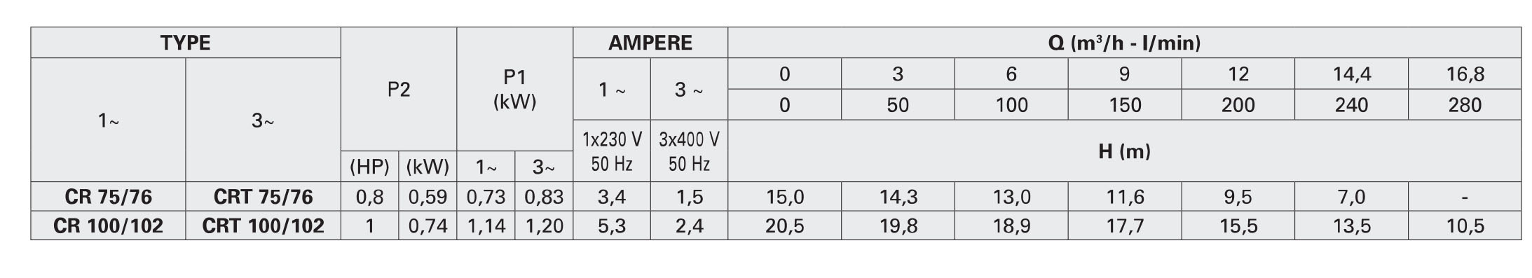 جدول مشخصات هیدرولیکی پمپ سانتریفیوژ تک مرحله ای سری CR پنتاکس