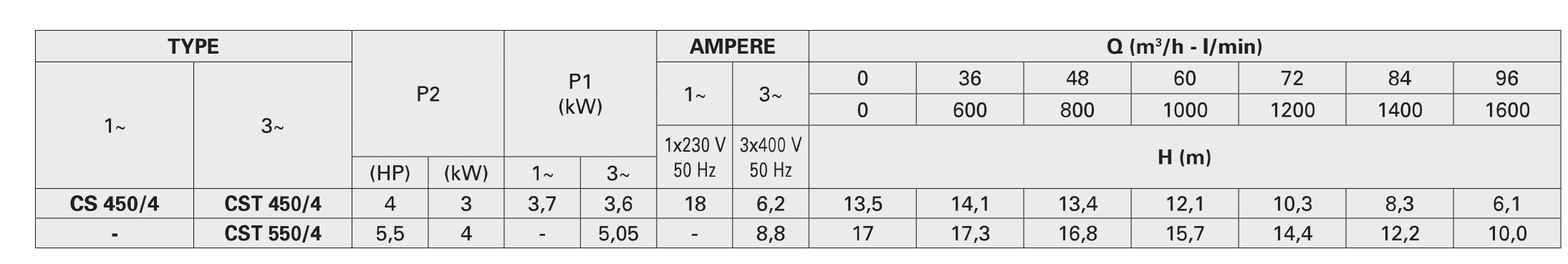 جدول مشخصات هیدرولیکی پمپ سانتریفیوژ تک مرحله ای سری CS پنتاکس