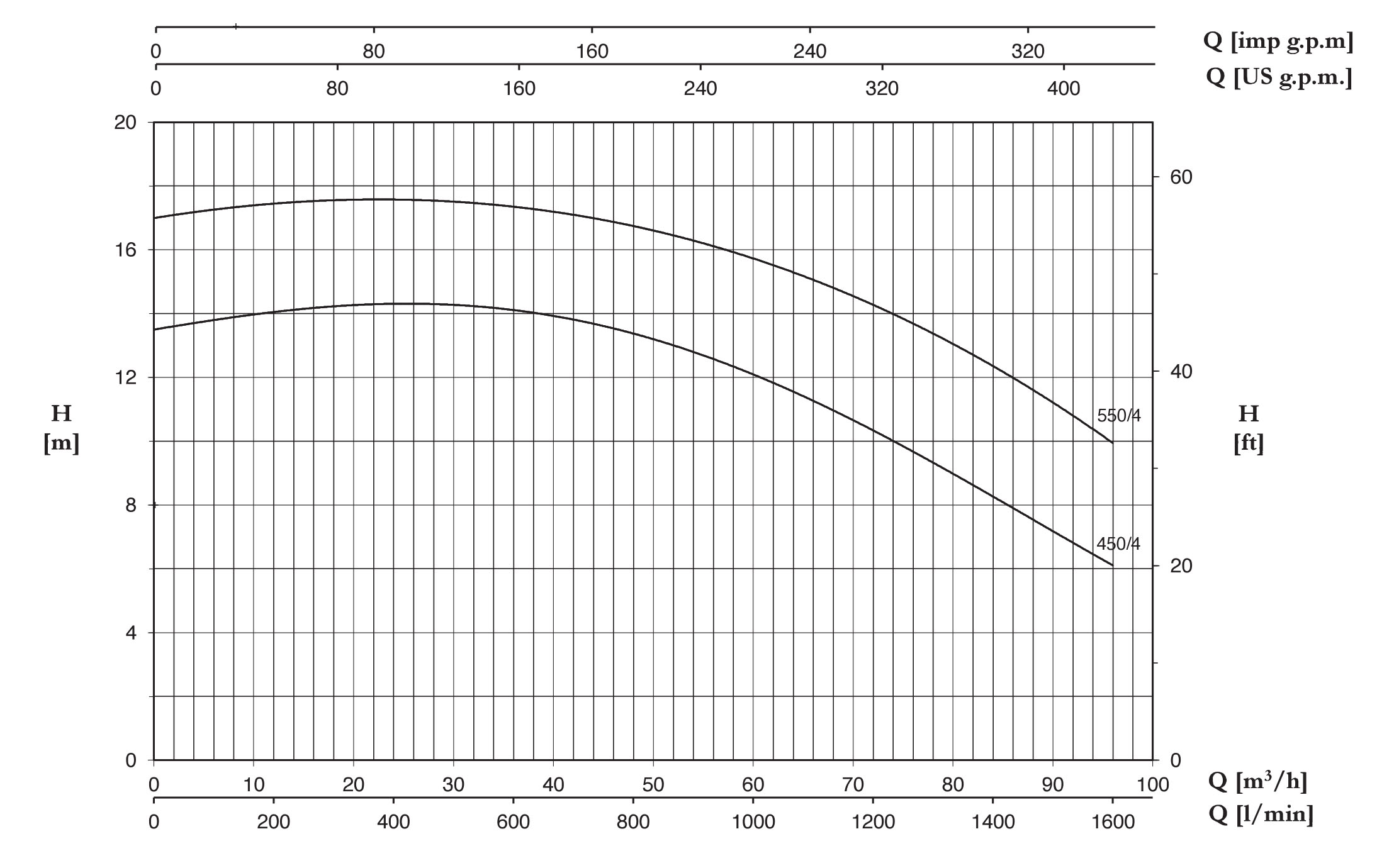 نمودار مشخصات هیدرولیکی پمپ سانتریفیوژ تک مرحله ای سری CS پنتاکس