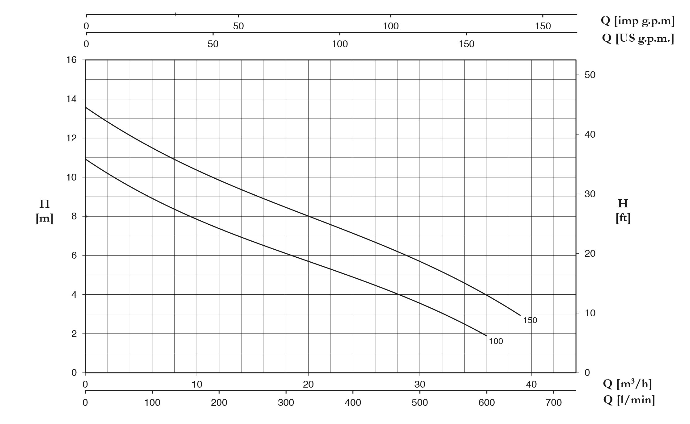 نمودار مشخصات هیدرولیکی پمپ کف کش سری DB پنتاکس