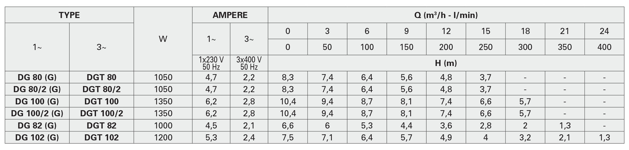 جدول مشخصات هیدرولیکی پمپ کف کش سری DG پنتاکس