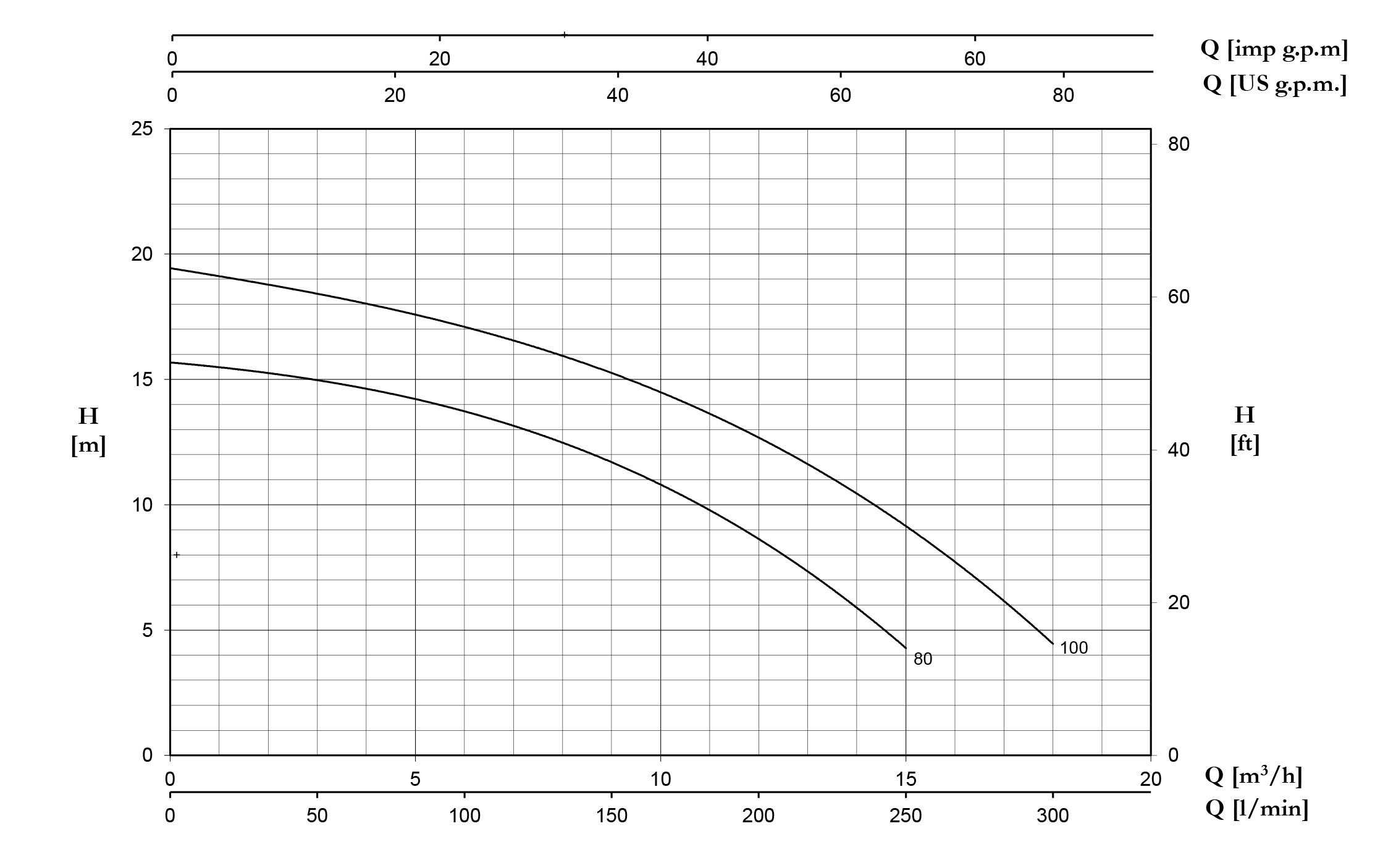 نمودار مشخصات هیدرولیکی پمپ کف کش سری DH پنتاکس