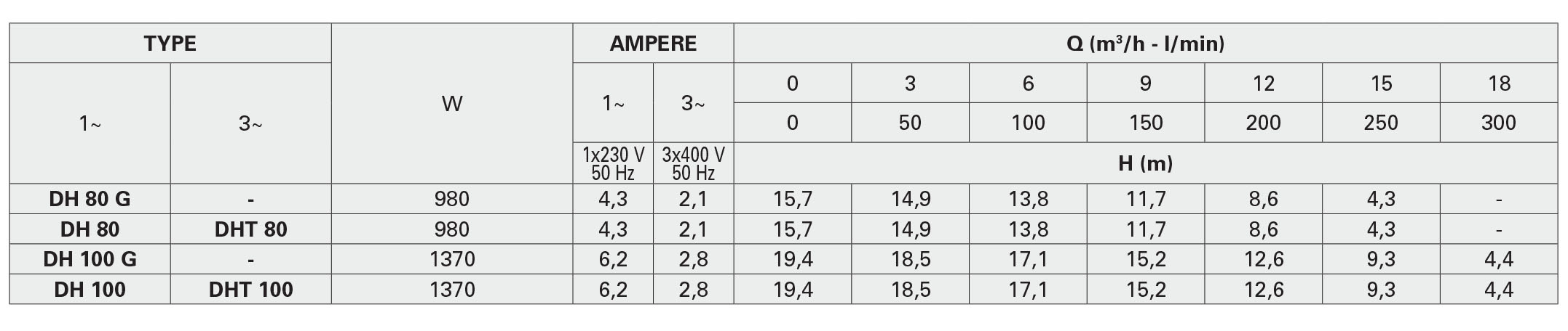جدول مشخصات هیدرولیکی پمپ کف کش سری DH پنتاکس
