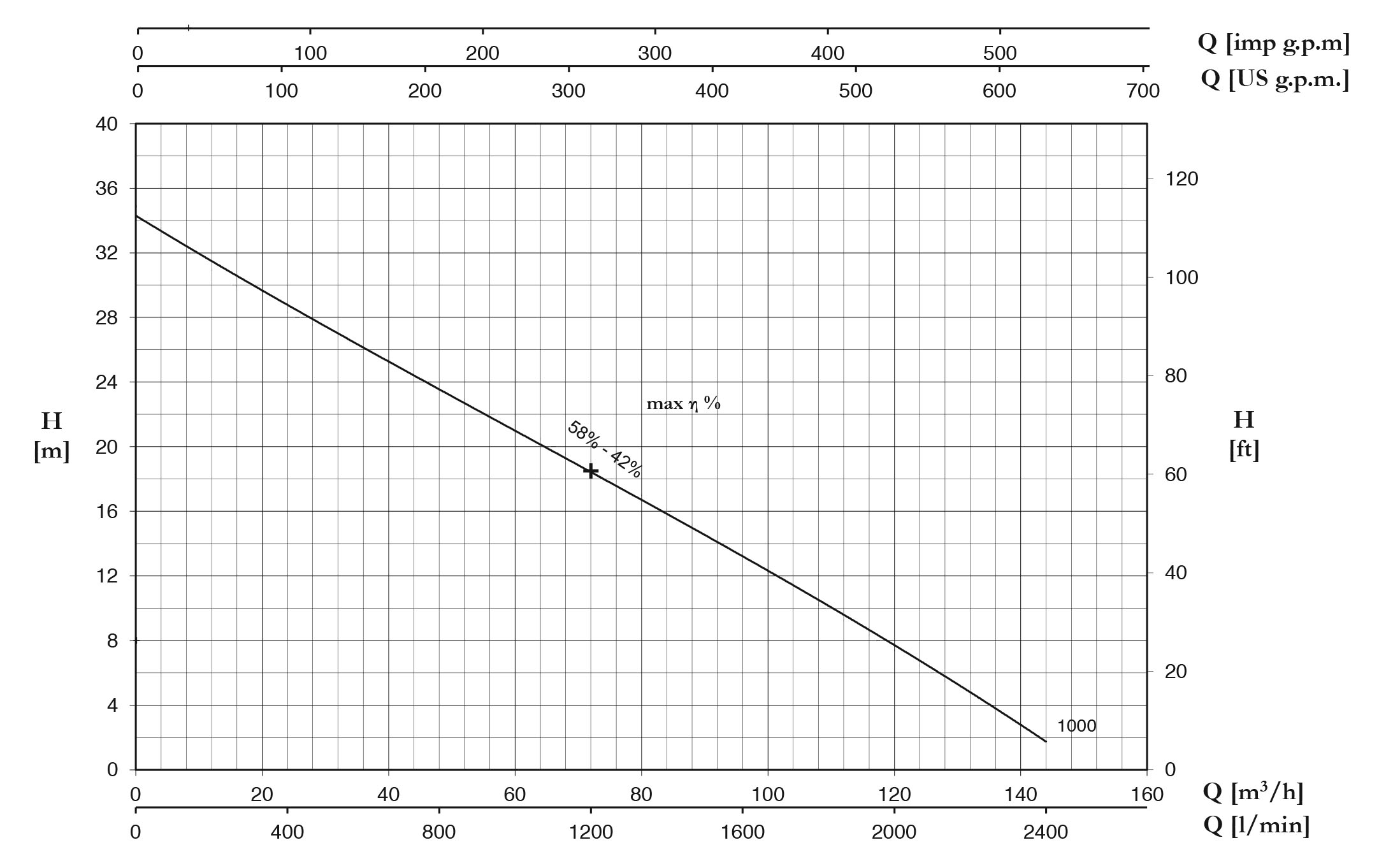 نمودار مشخصات هیدرولیکی پمپ کف کش سری DM پنتاکس