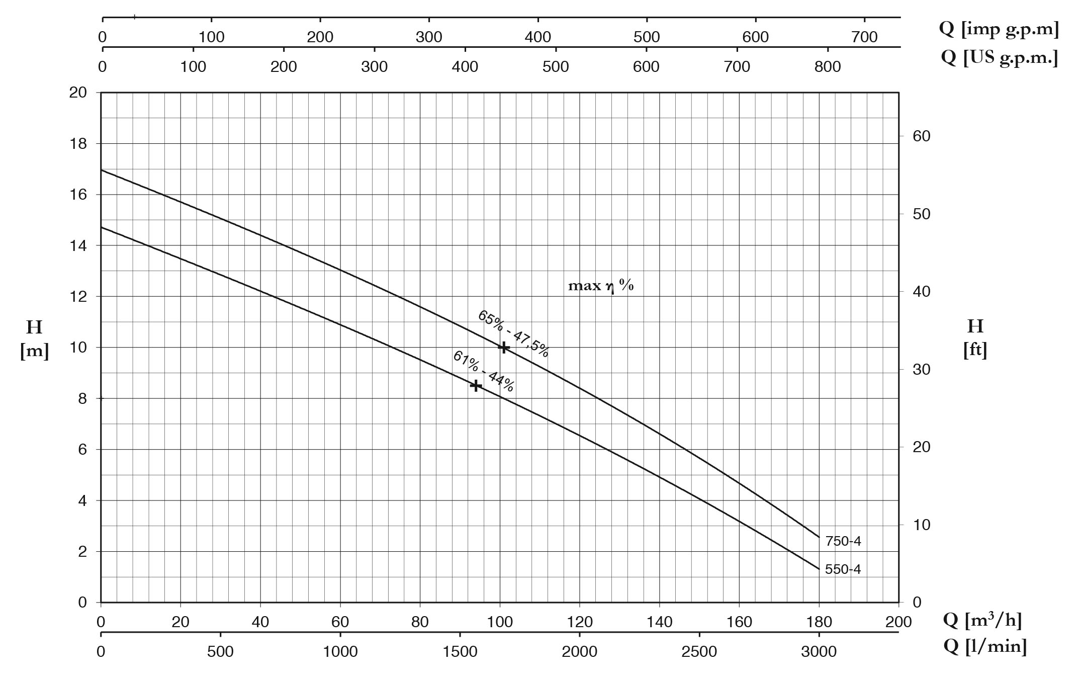 نمودار مشخصات هیدرولیکی پمپ کف کش سری DM4 پنتاکس
