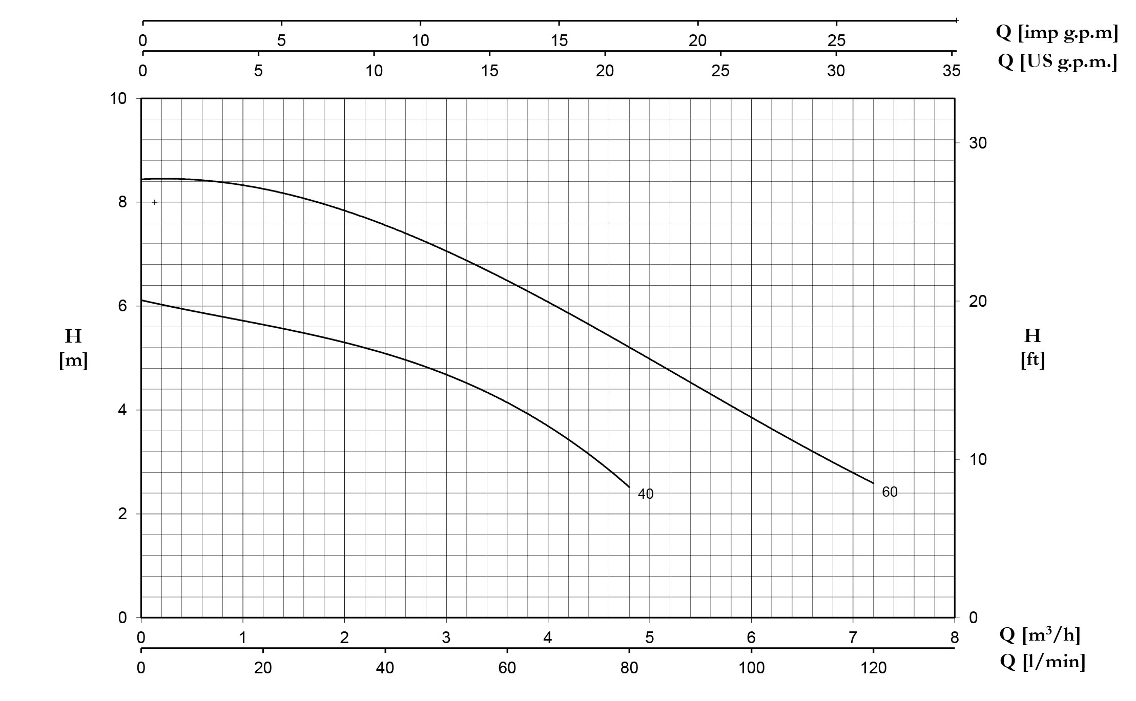 نمودار مشخصات هیدرولیکی پمپ کف کش سری DP پنتاکس