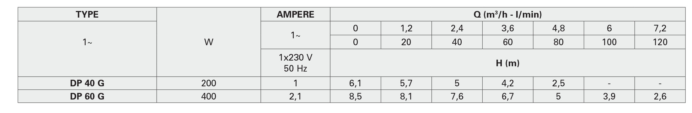 جدول مشخصات هیدرولیکی پمپ کف کش سری DP پنتاکس