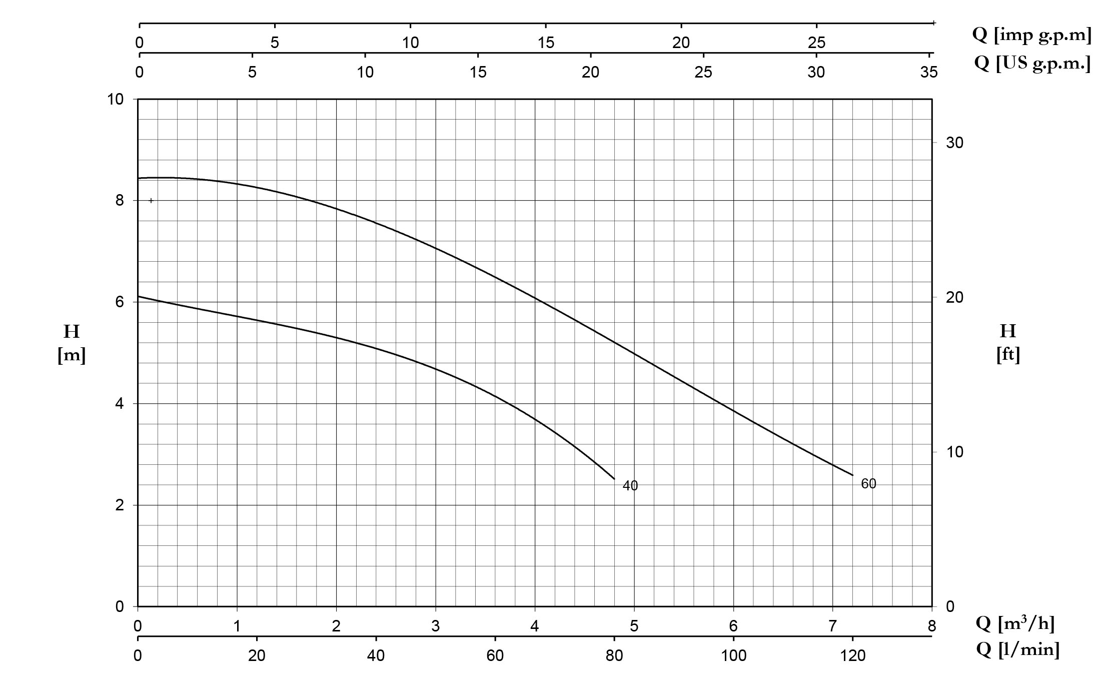نمودار مشخصات هیدرولیکی پمپ کف کش سری DP_DPV پنتاکس