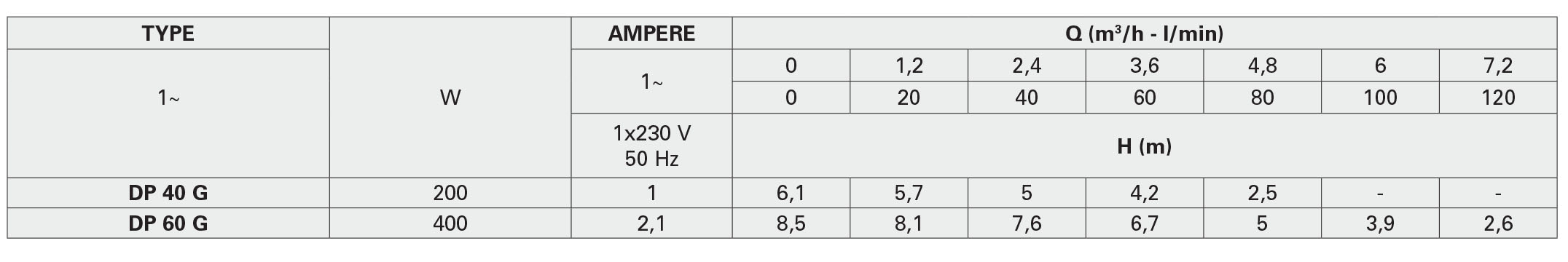 جدول مشخصات هیدرولیکی پمپ کف کش سری DP_DPV پنتاکس