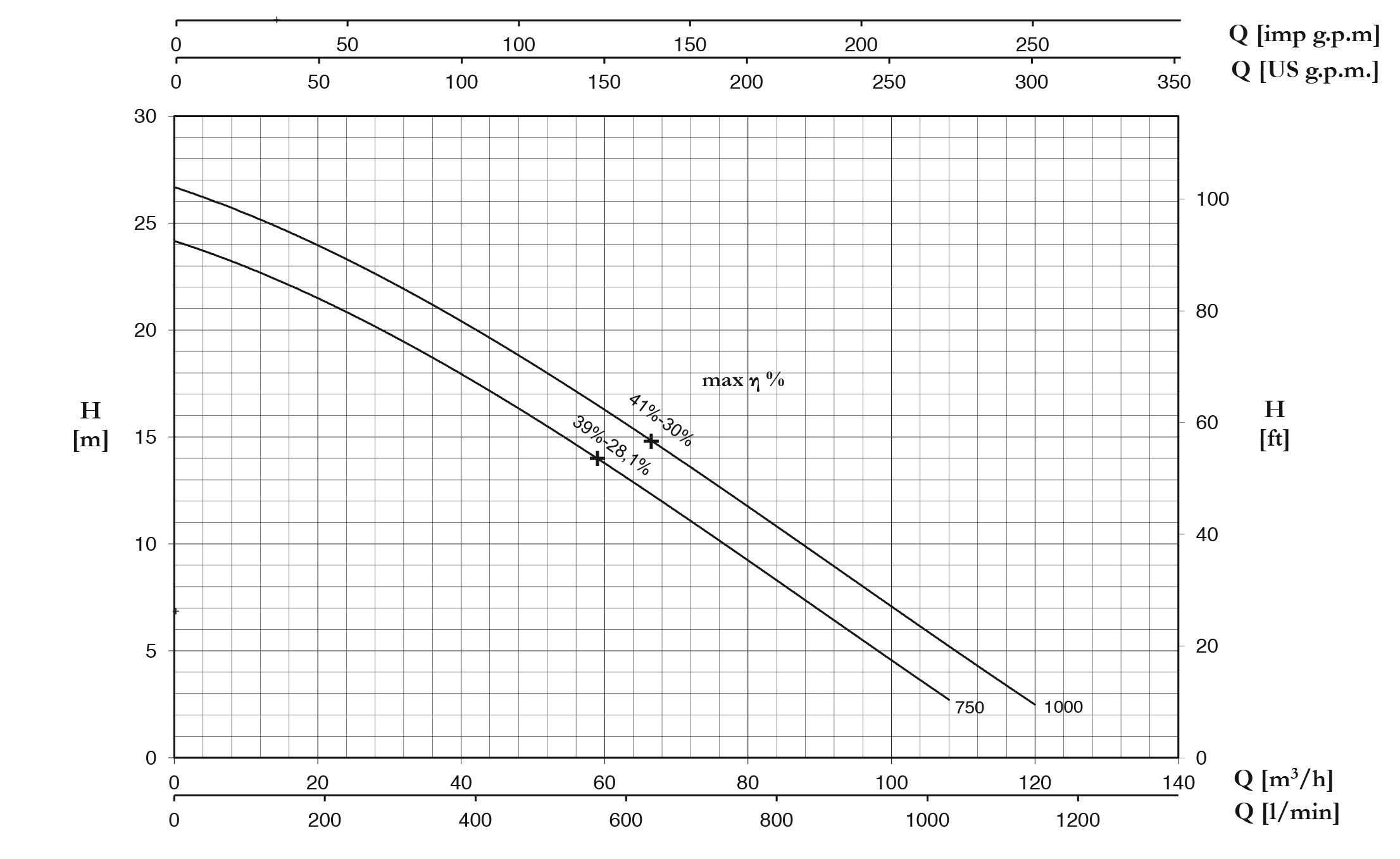 نمودار مشخصات هیدرولیکی پمپ کف کش سری DV-P پنتاکس