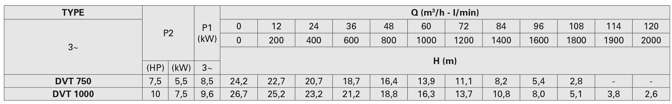جدول مشخصات هیدرولیکی پمپ کف کش سری DV-P پنتاکس