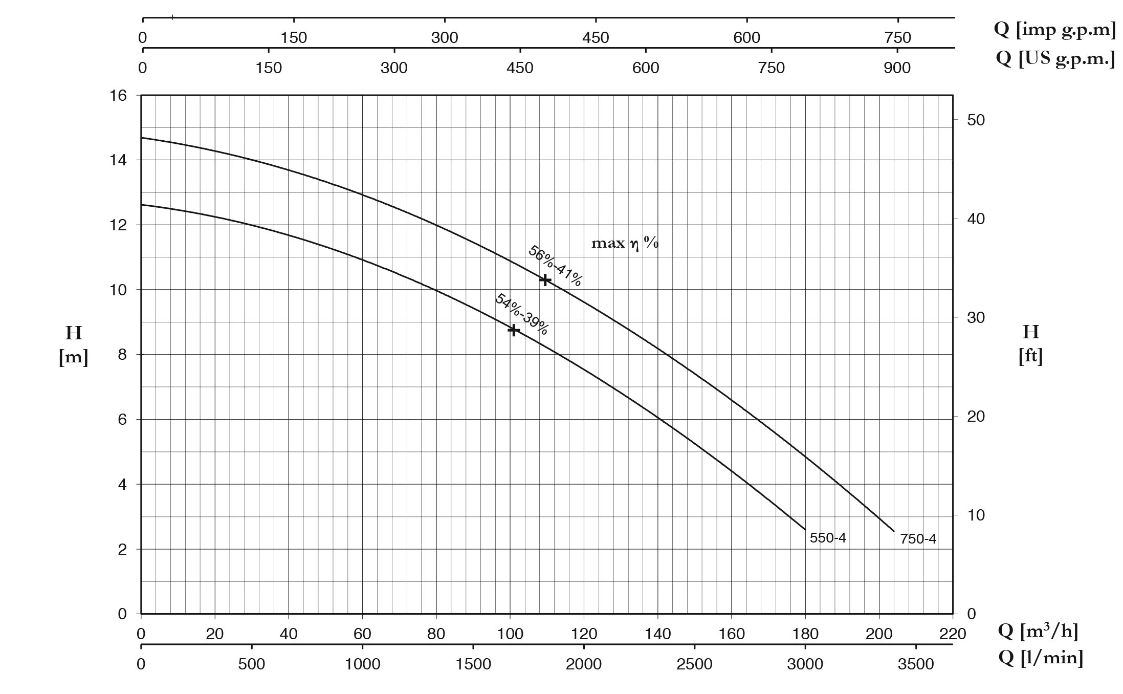 نمودار مشخصات هیدرولیکی پمپ کف کش سری DV4-P پنتاکس