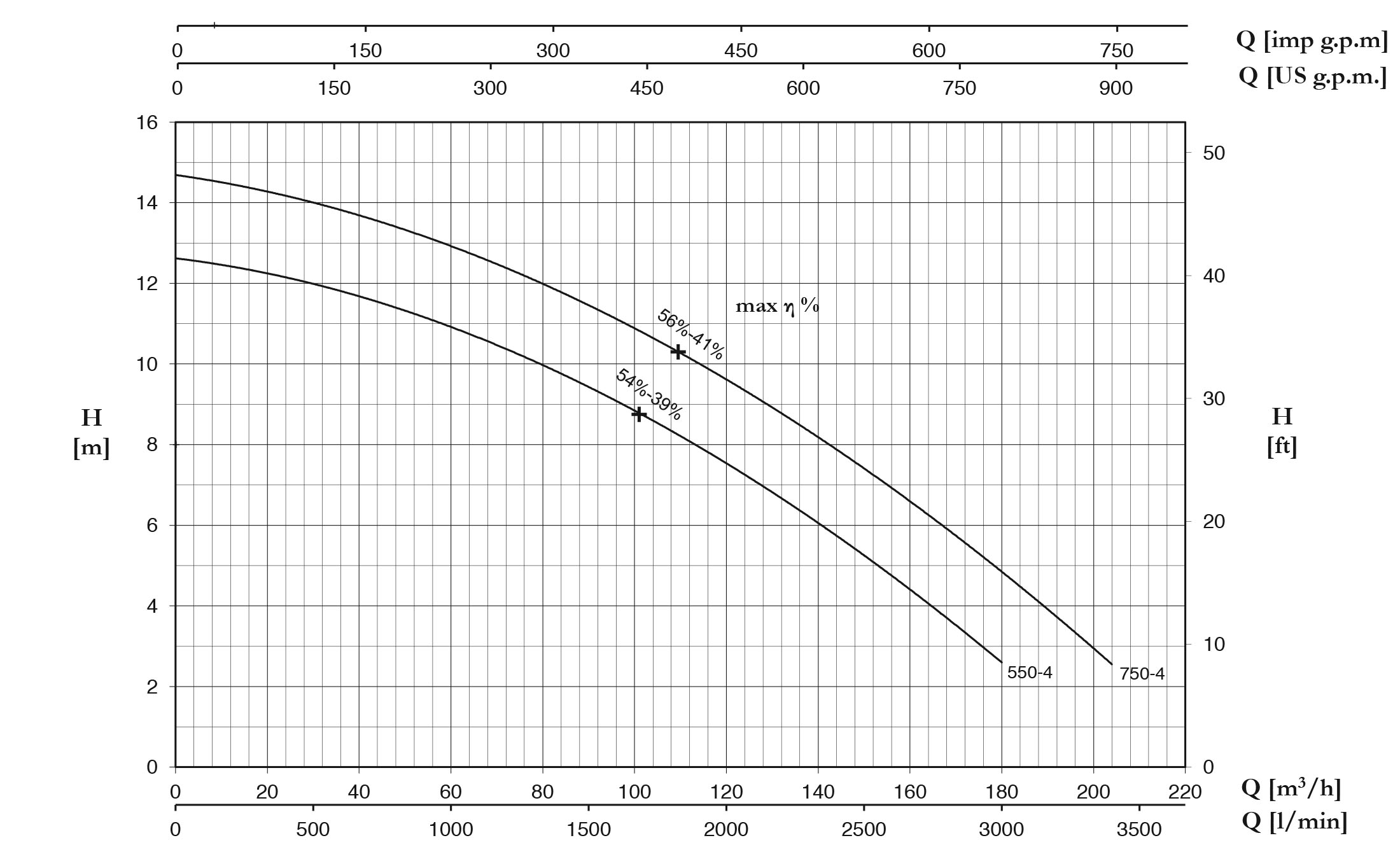 نمودار مشخصات هیدرولیکی پمپ کف کش سری DV4 پنتاکس
