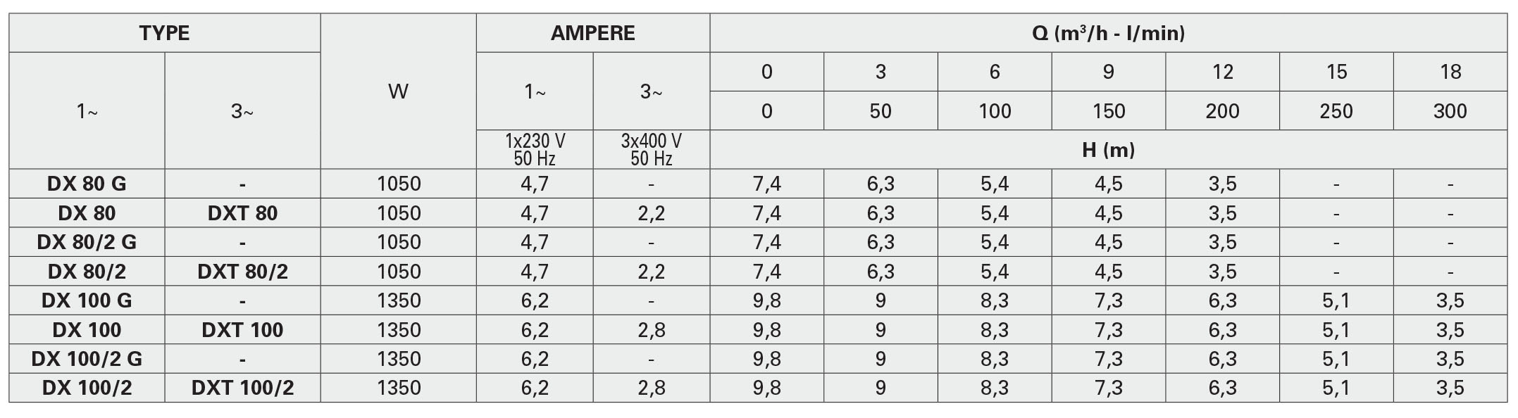جدول مشخصات هیدرولیکی پمپ کف کش سری DX پنتاکس