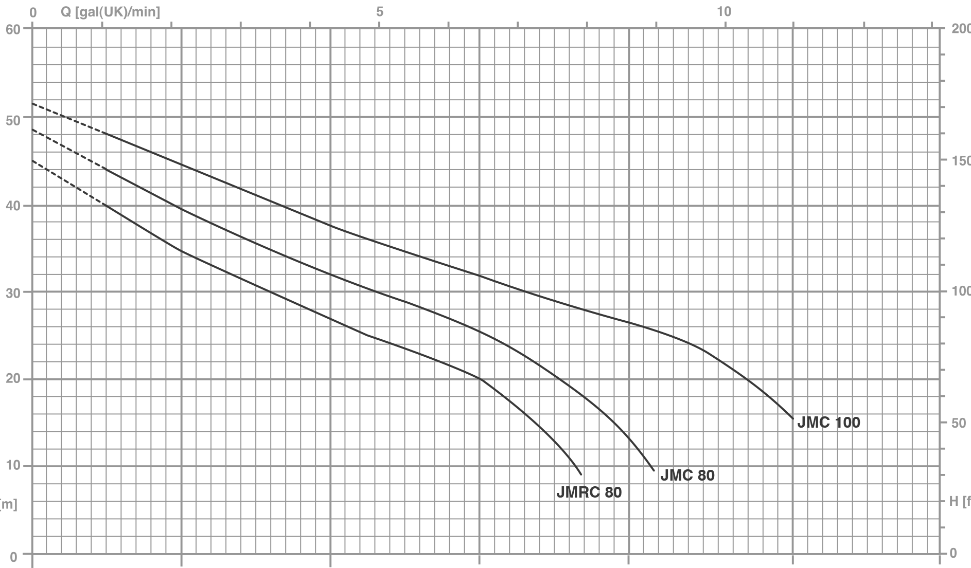 نمودار پمپ خودمکش Pentax JMC