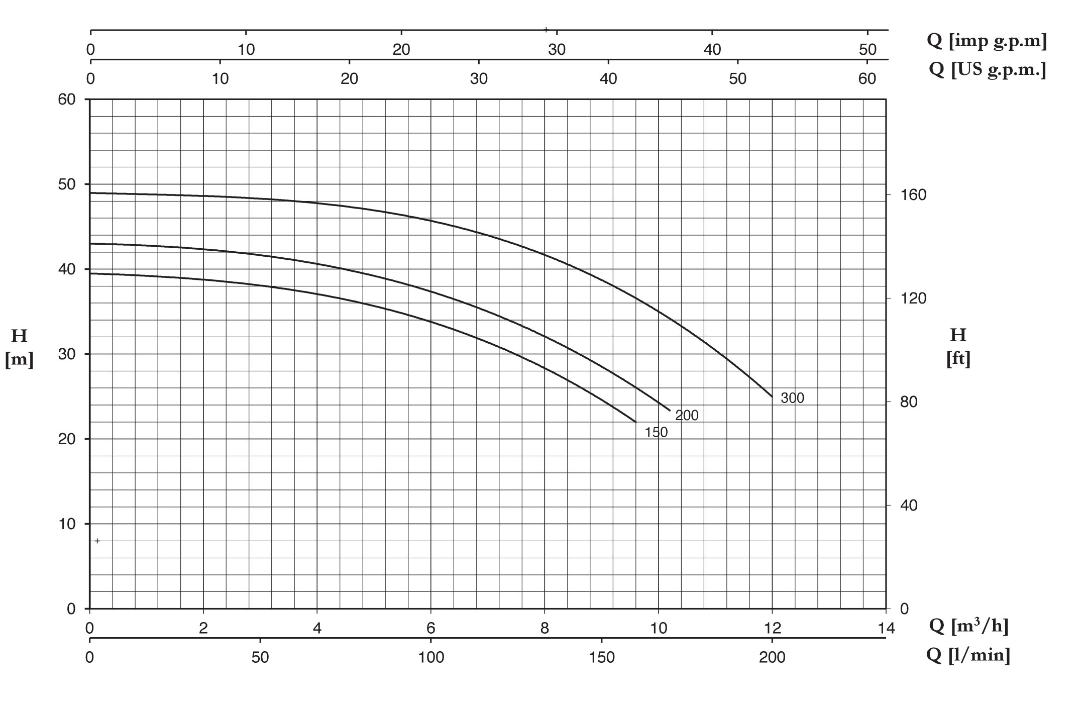 نمودار مشخصات هیدرولیکی پمپ سانتریفیوژ چند مرحله ای سری MB پنتاکس