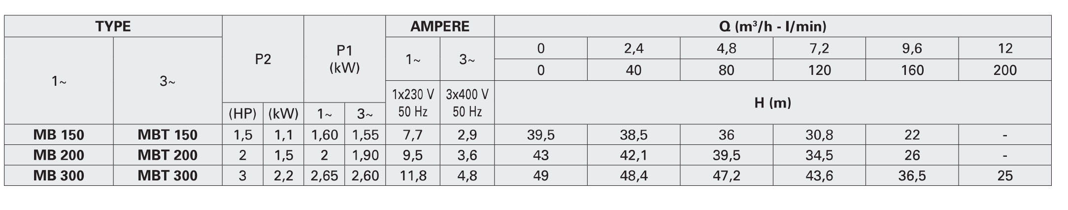 جدول مشخصات هیدرولیکی پمپ سانتریفیوژ چند مرحله ای سری MB پنتاکس