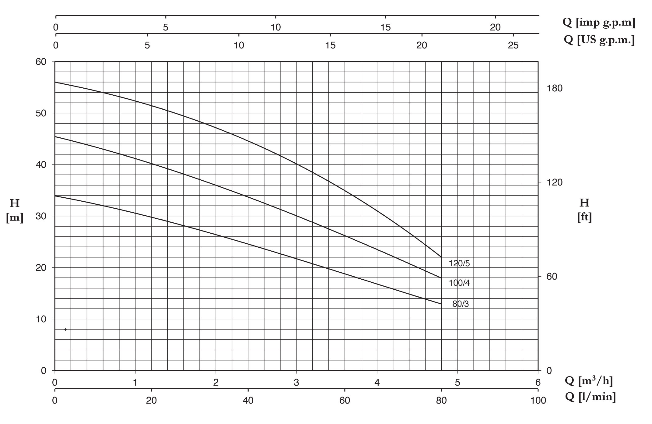 نمودار مشخصات هیدرولیکی پمپ سانتریفیوژ تک مرحله ای سری MP/A پنتاکس
