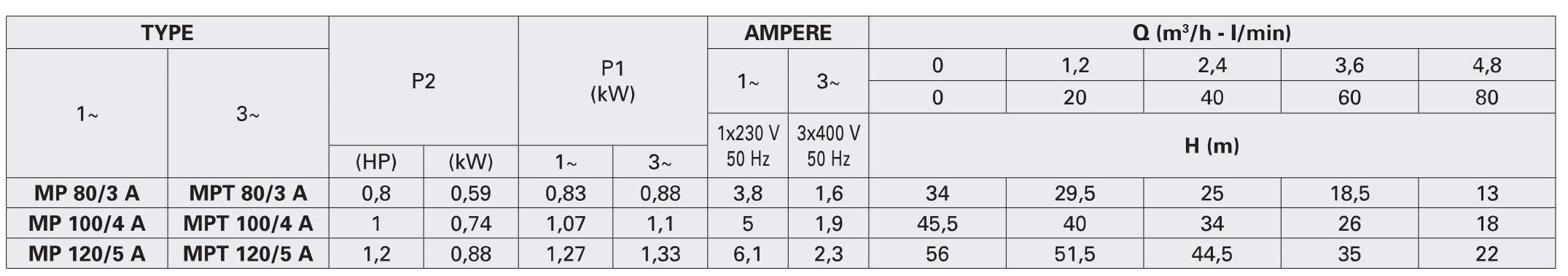 جدول مشخصات هیدرولیکی پمپ سانتریفیوژ تک مرحله ای سری MP/A پنتاکس