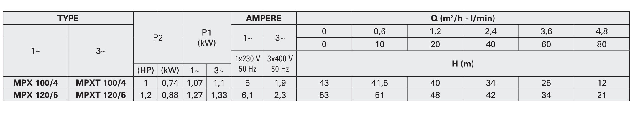 جدول مشخصات هیدرولیکی پمپ سری سانتریفیوژ چند مرحله ای MPX پنتاکس