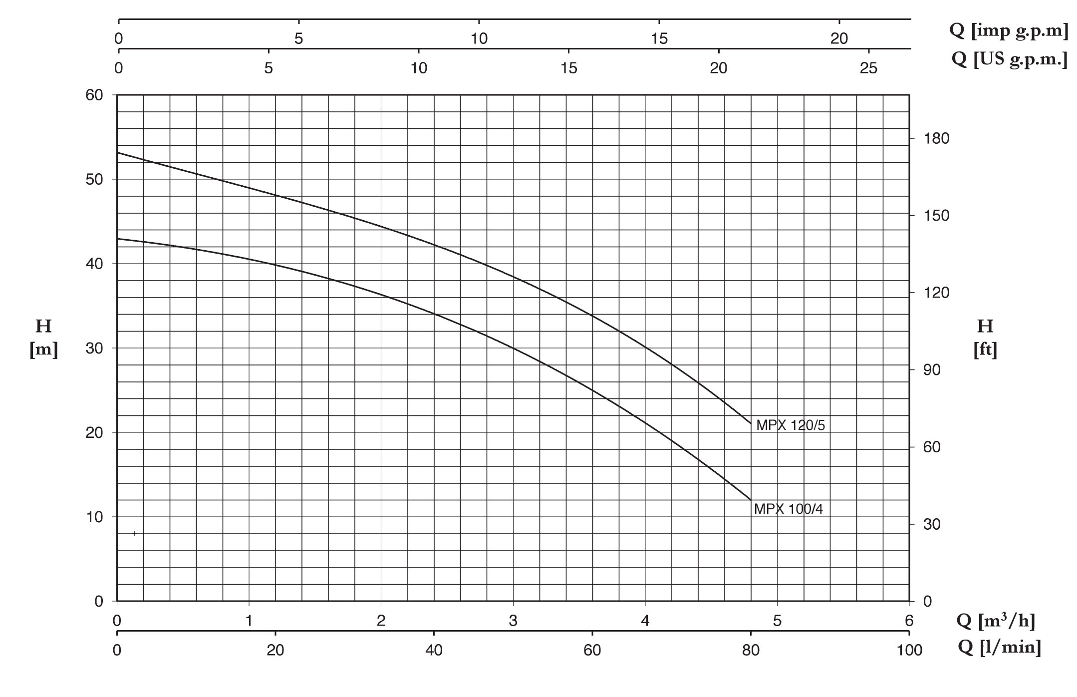 نمودار مشخصات هیدرولیکی پمپ سری سانتریفیوژ چند مرحله ای MPX پنتاکس