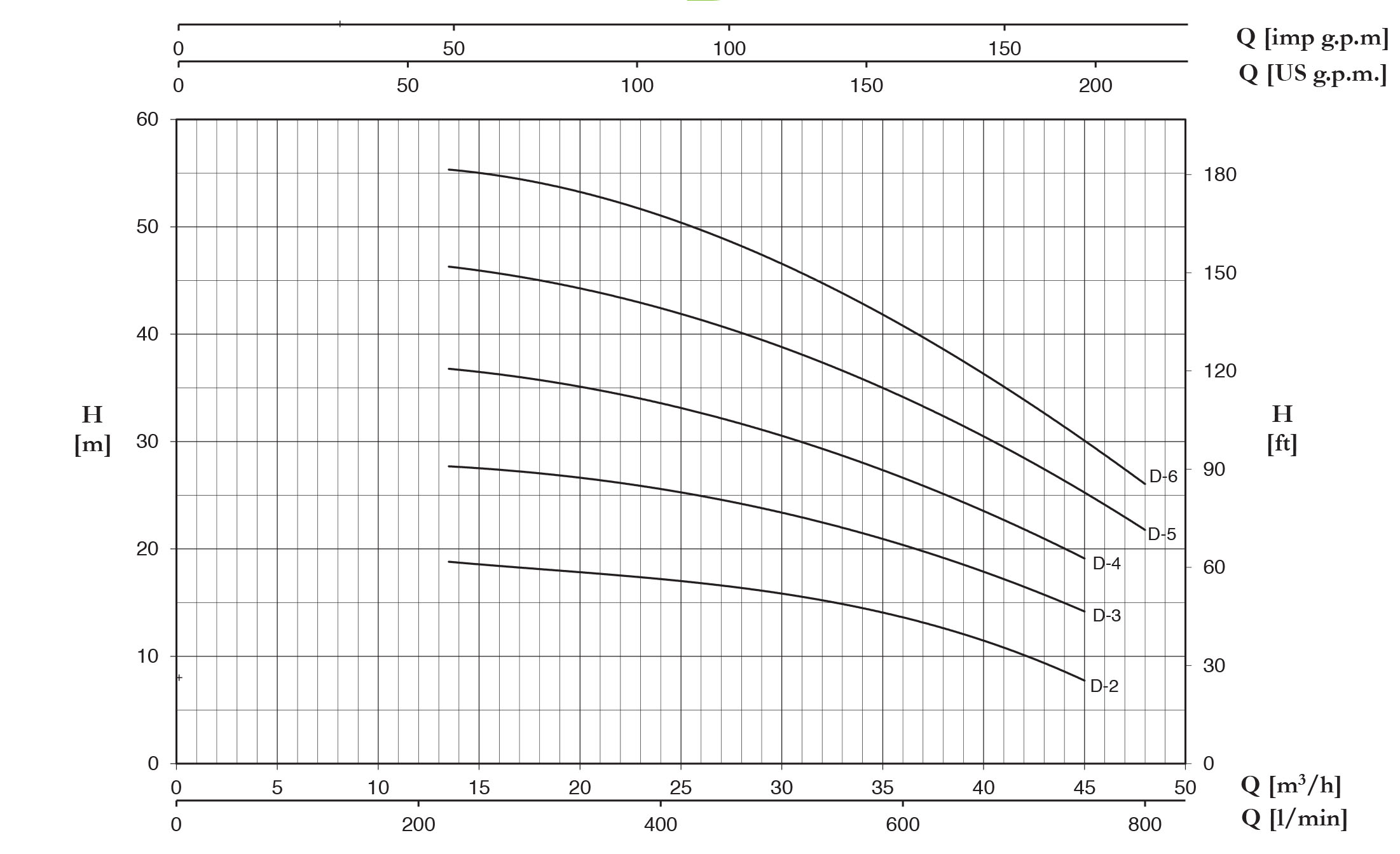 نمودار مشخصات هیدرولیکی پمپ سانتریفیوژ چند مرحله ای سری MSH/ 4MSH پنتاکس